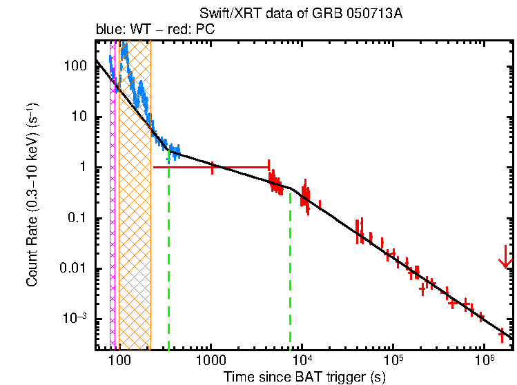 Fitted light curve of GRB 050713A
