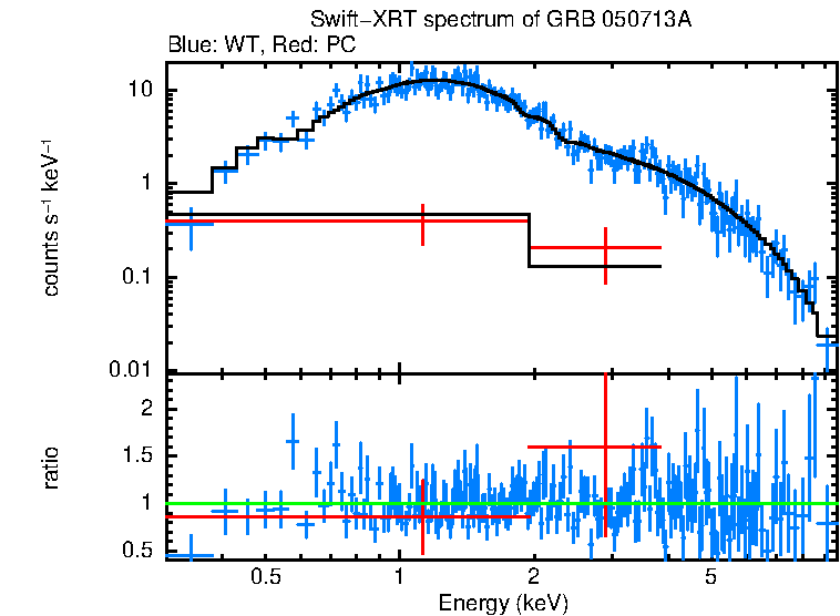 WT and PC mode spectra of GRB 050713A