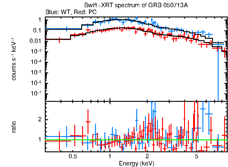 WT and PC mode spectra of GRB 050713A