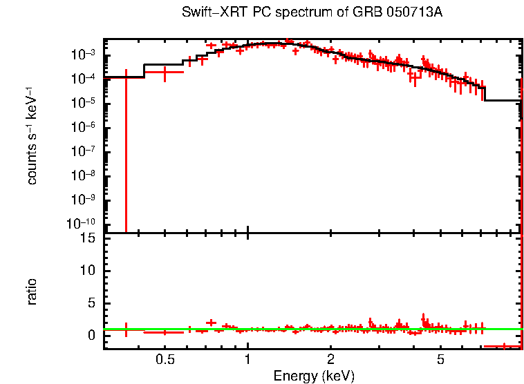 PC mode spectrum of GRB 050713A