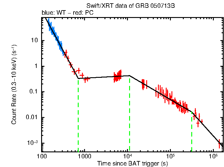 Fitted light curve of GRB 050713B