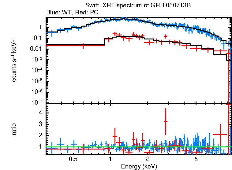 WT and PC mode spectra of GRB 050713B