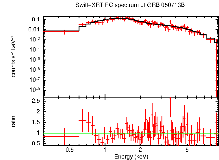 PC mode spectrum of GRB 050713B