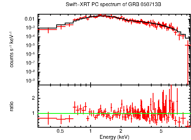 PC mode spectrum of GRB 050713B