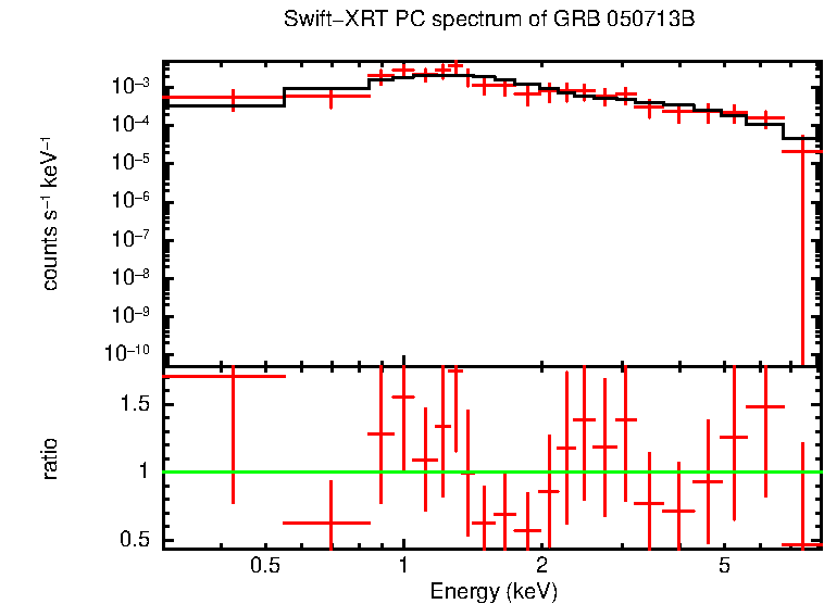 PC mode spectrum of GRB 050713B