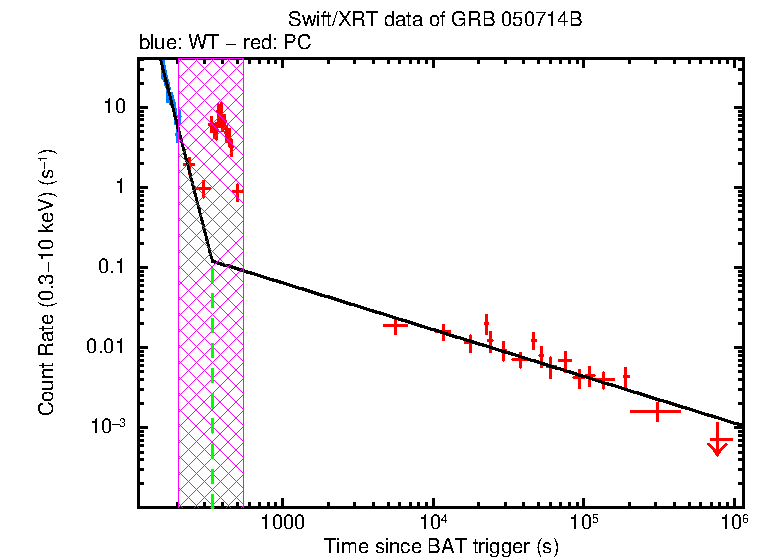 Fitted light curve of GRB 050714B