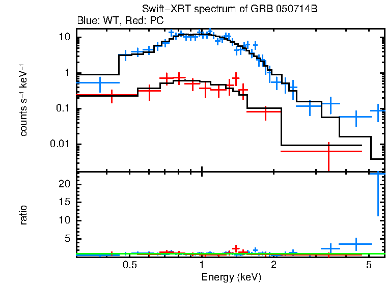 WT and PC mode spectra of GRB 050714B
