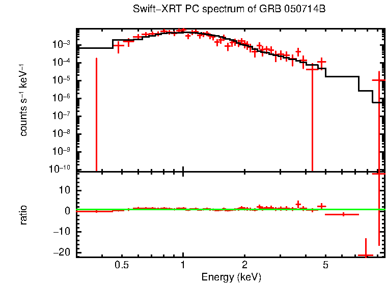 PC mode spectrum of GRB 050714B