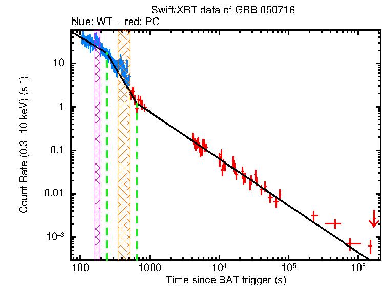 Fitted light curve of GRB 050716