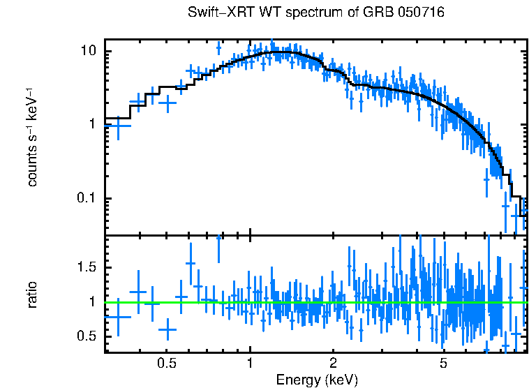 WT mode spectrum of GRB 050716
