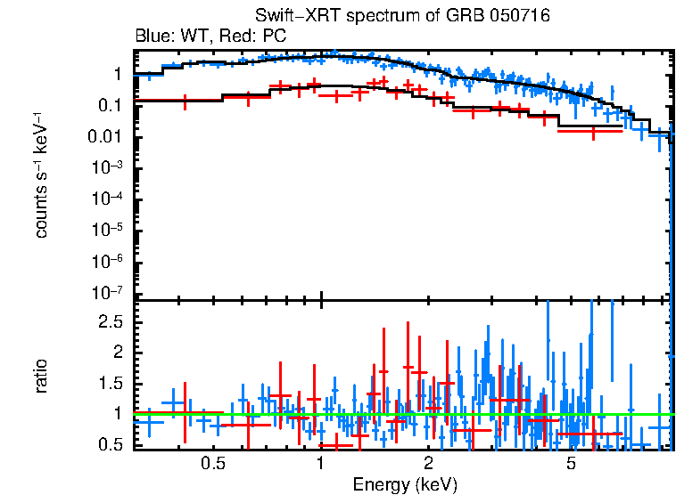 WT and PC mode spectra of GRB 050716