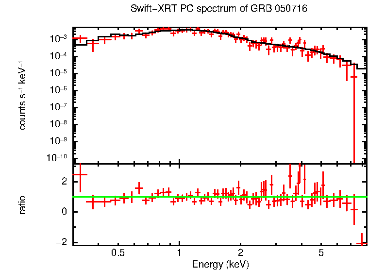 PC mode spectrum of GRB 050716
