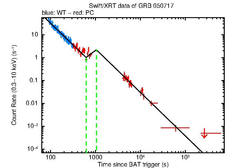 Fitted light curve of GRB 050717