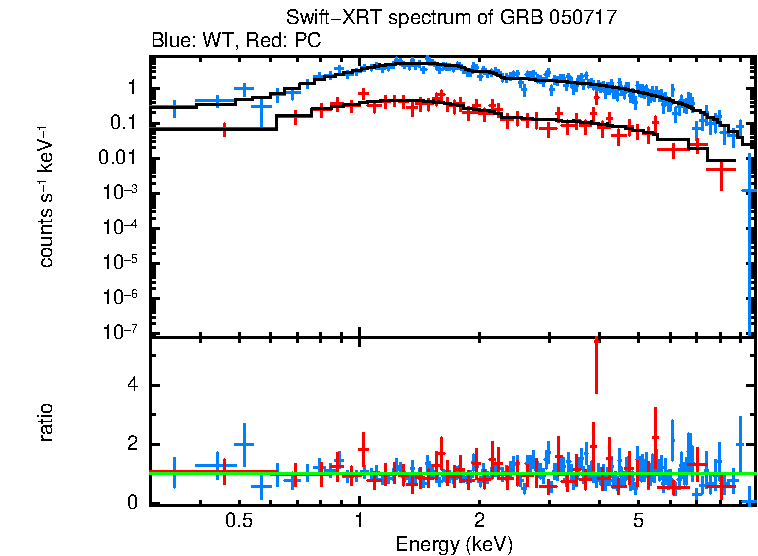 WT and PC mode spectra of GRB 050717