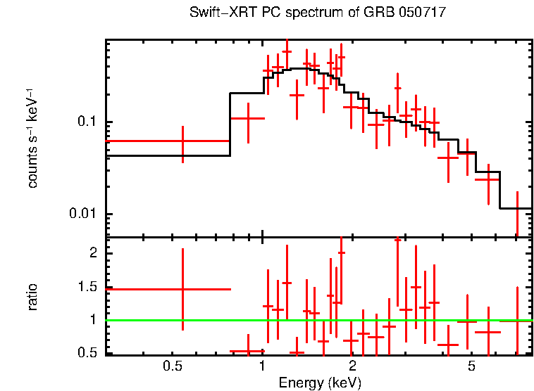 PC mode spectrum of GRB 050717