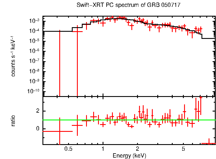 PC mode spectrum of GRB 050717