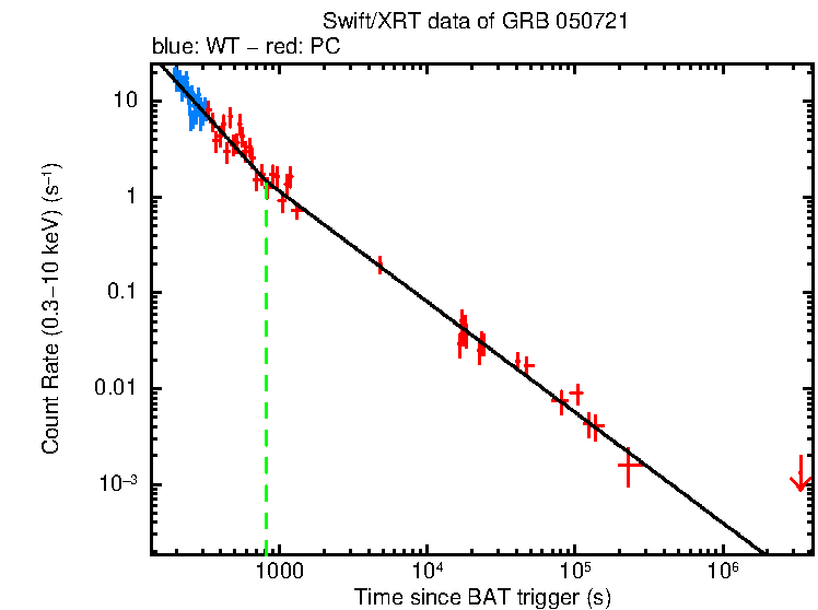 Fitted light curve of GRB 050721