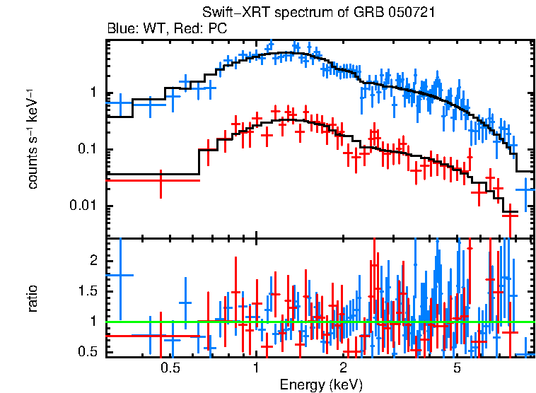 WT and PC mode spectra of GRB 050721