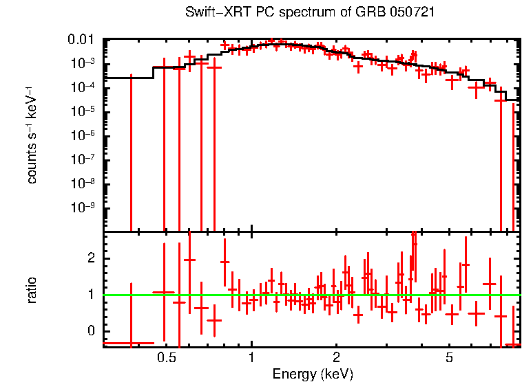 PC mode spectrum of GRB 050721