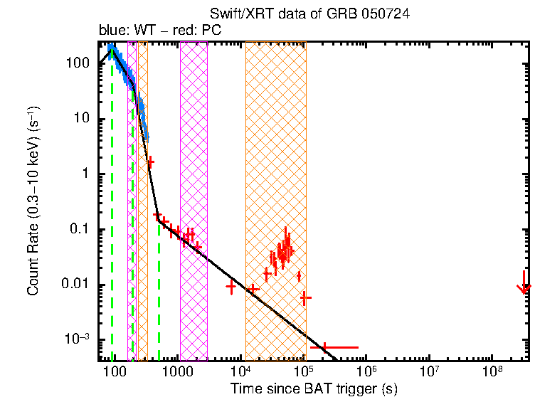 Fitted light curve of GRB 050724