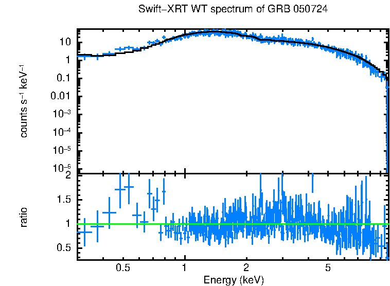 WT mode spectrum of GRB 050724