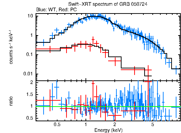 WT and PC mode spectra of GRB 050724