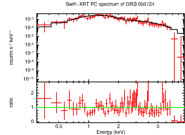 PC mode spectrum of GRB 050724