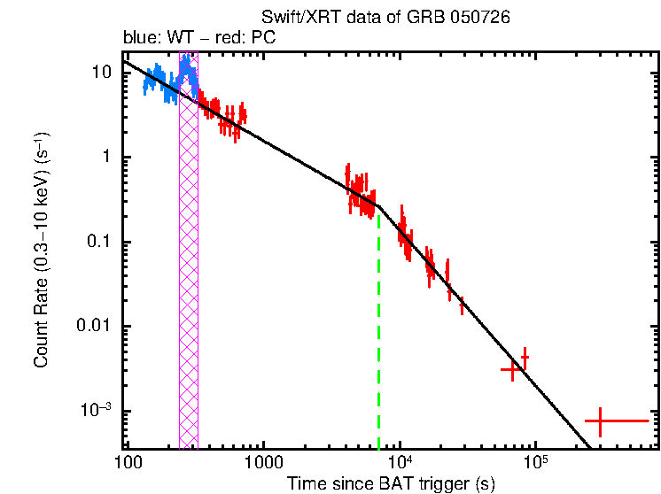 Fitted light curve of GRB 050726