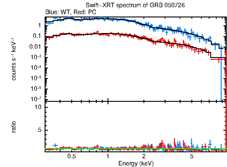 WT and PC mode spectra of GRB 050726