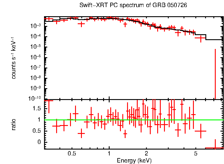 PC mode spectrum of GRB 050726