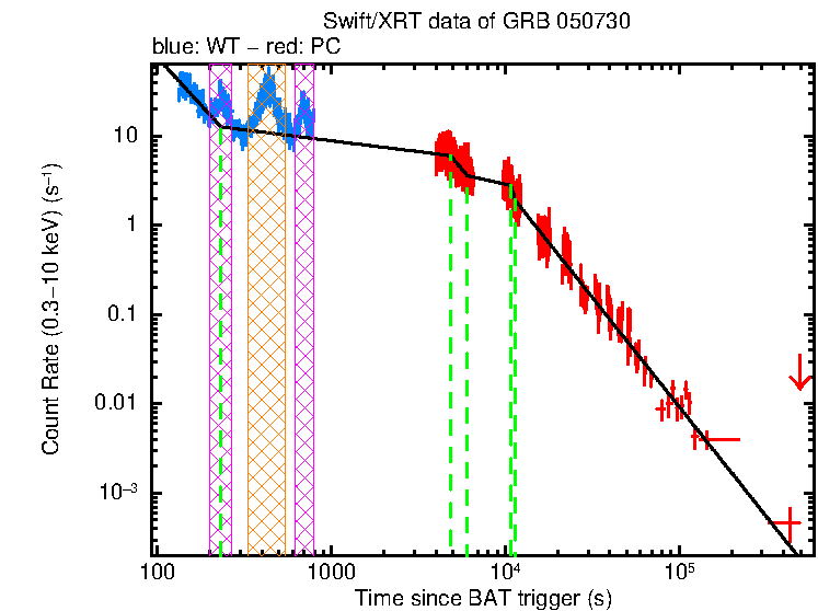 Fitted light curve of GRB 050730