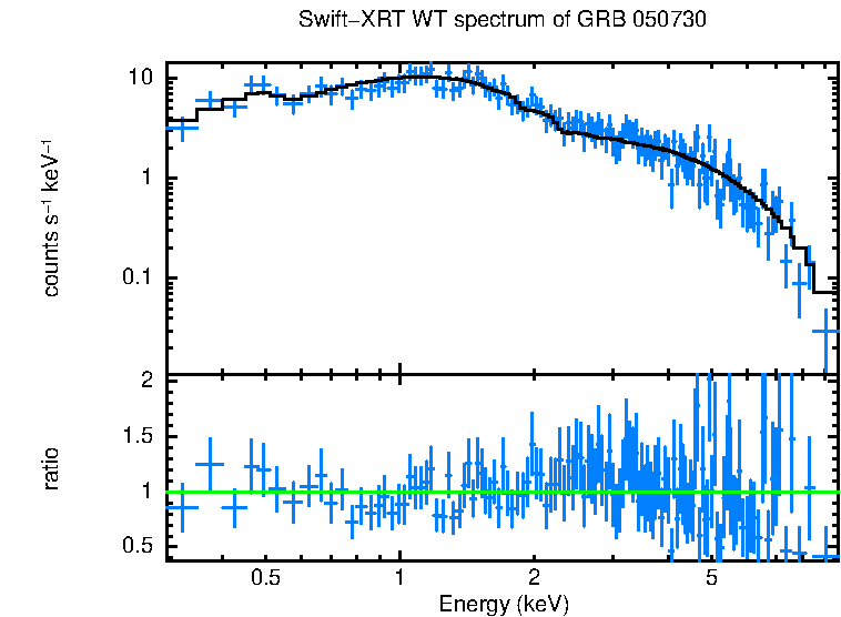 WT mode spectrum of GRB 050730