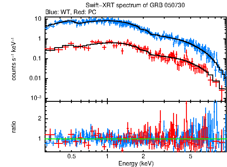WT and PC mode spectra of GRB 050730