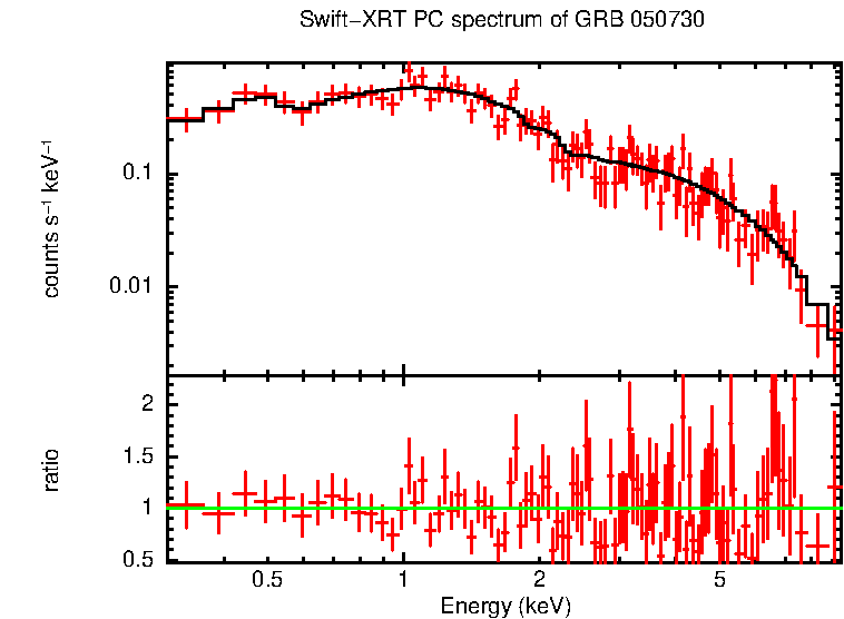 PC mode spectrum of GRB 050730