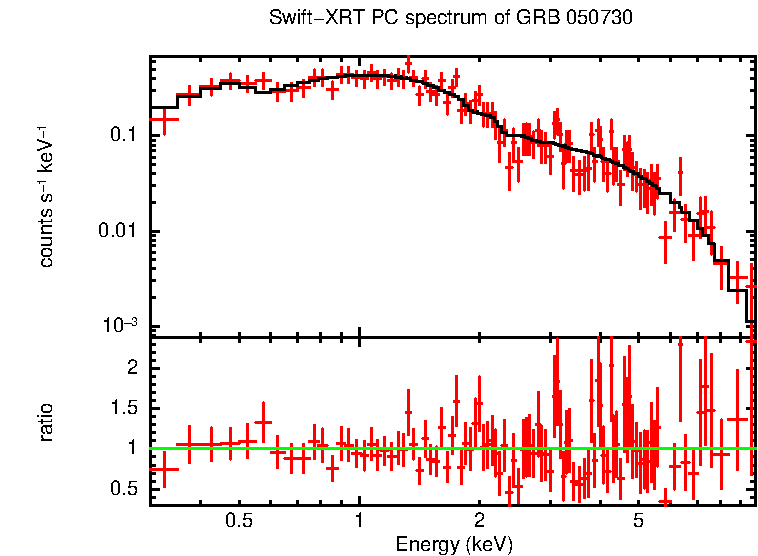 PC mode spectrum of GRB 050730