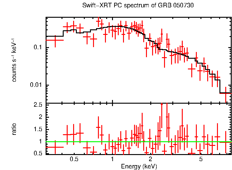 PC mode spectrum of GRB 050730