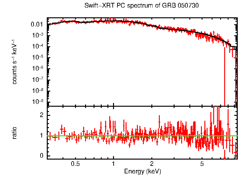 PC mode spectrum of GRB 050730