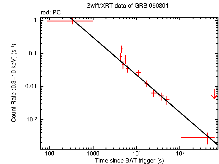Fitted light curve of GRB 050801