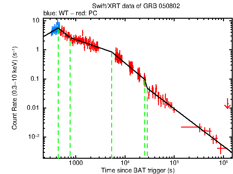 Fitted light curve of GRB 050802