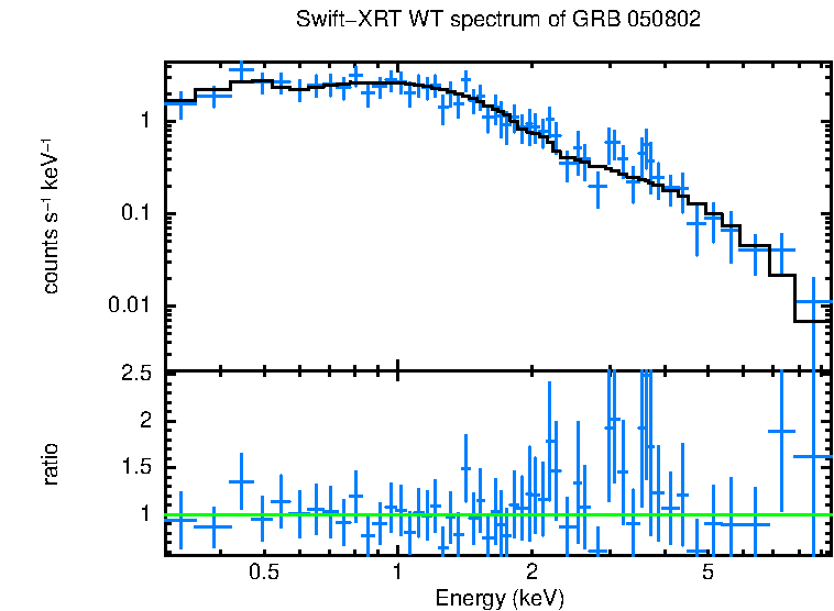 WT mode spectrum of GRB 050802
