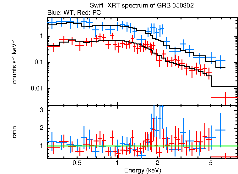 WT and PC mode spectra of GRB 050802