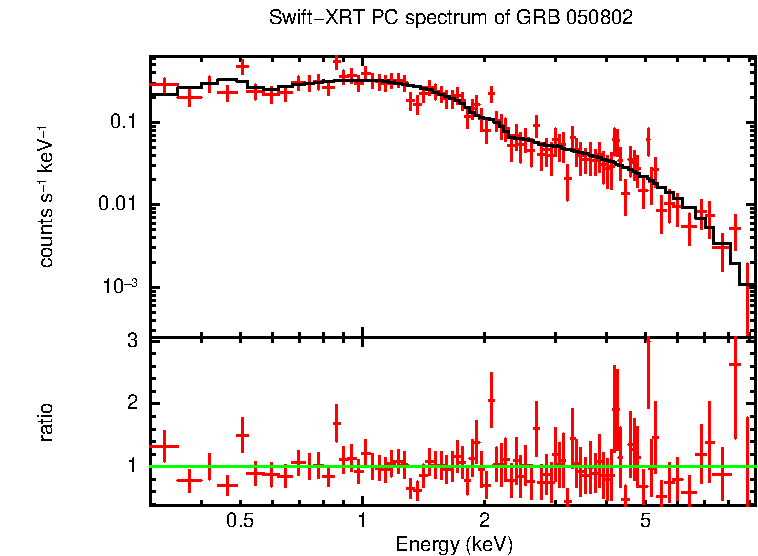 PC mode spectrum of GRB 050802