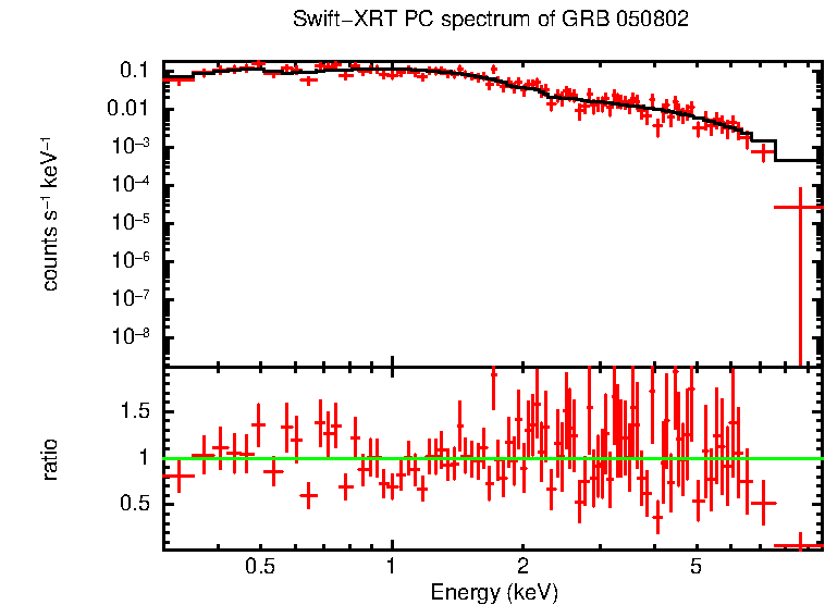PC mode spectrum of GRB 050802