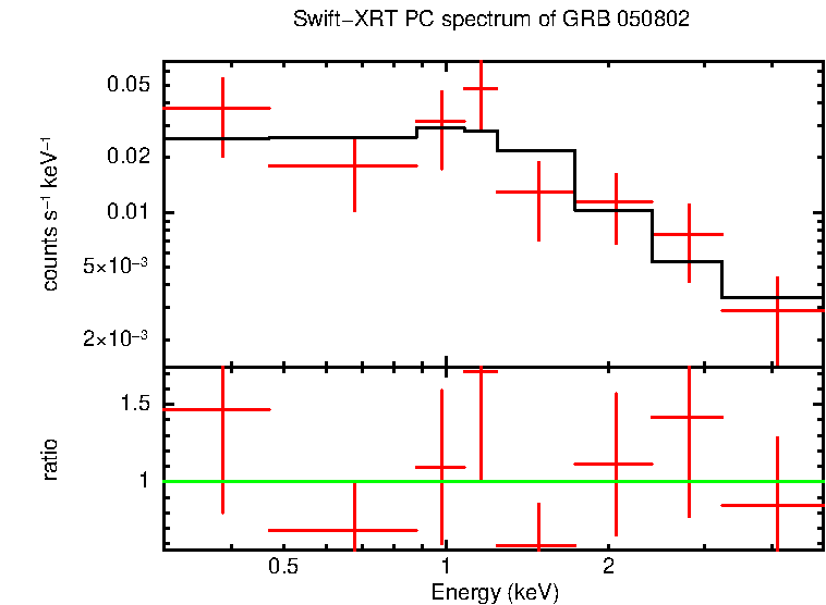 PC mode spectrum of GRB 050802