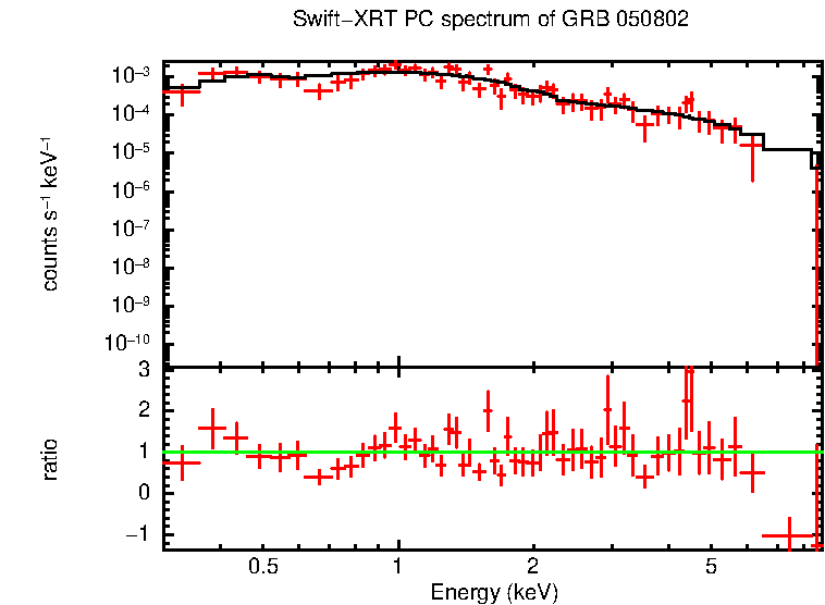 PC mode spectrum of GRB 050802