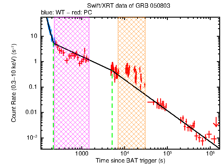 Fitted light curve of GRB 050803