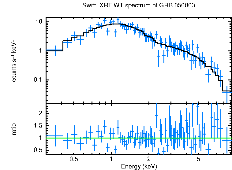 WT mode spectrum of GRB 050803