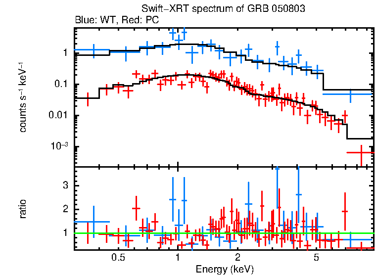 WT and PC mode spectra of GRB 050803
