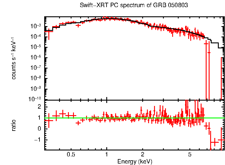 PC mode spectrum of GRB 050803