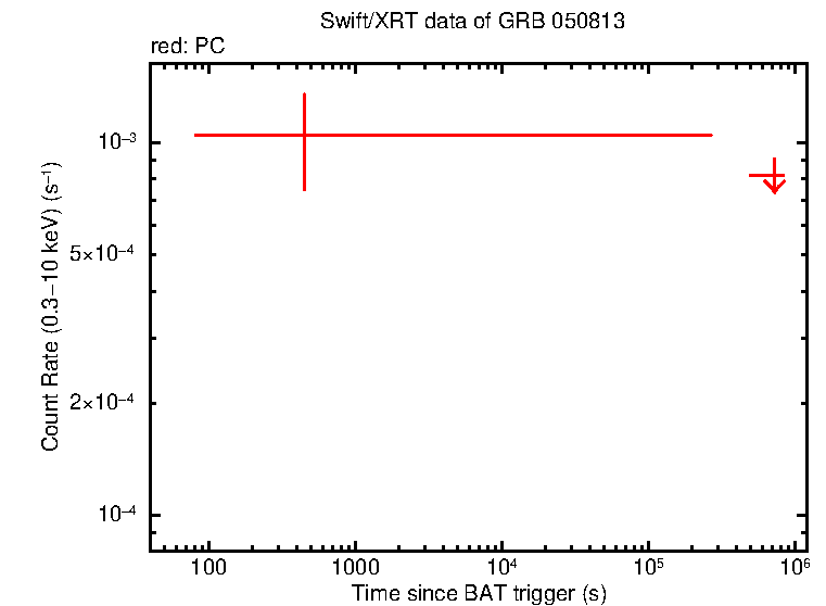 Fitted light curve of GRB 050813